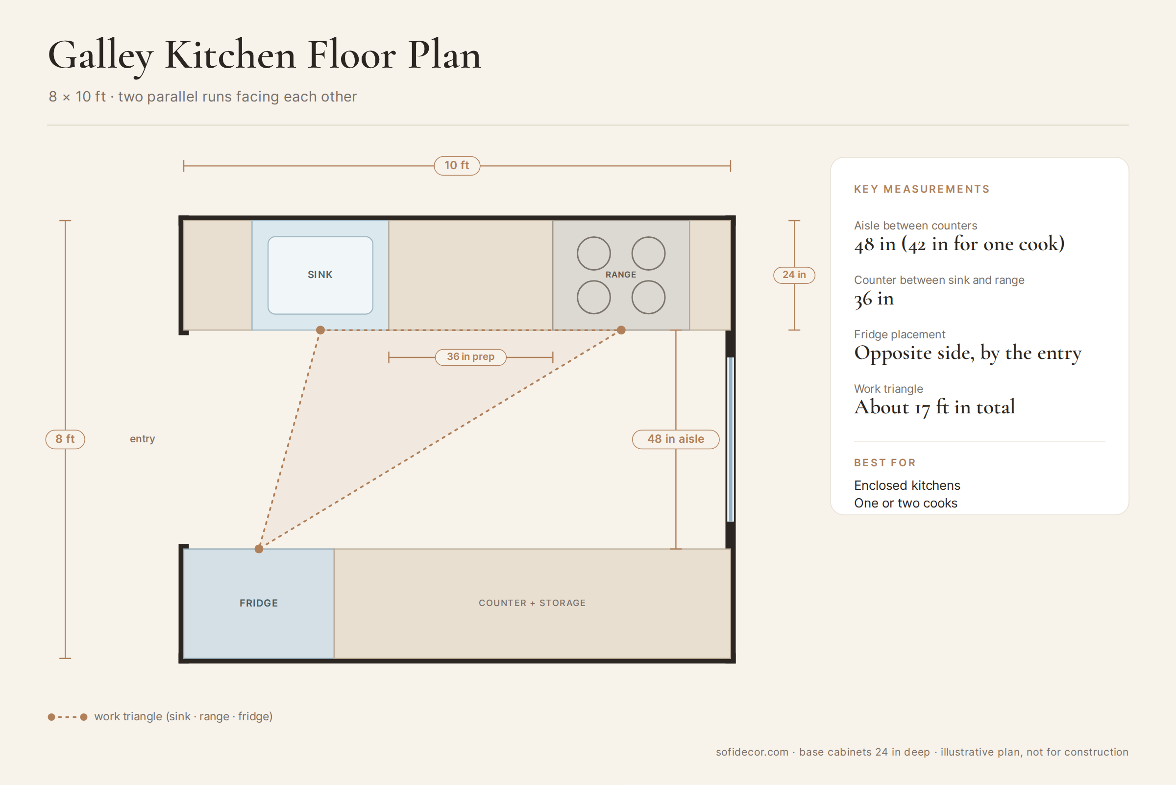 Galley small kitchen layout floor plan, 8 x 10 ft, with two parallel counters and a clear center aisle