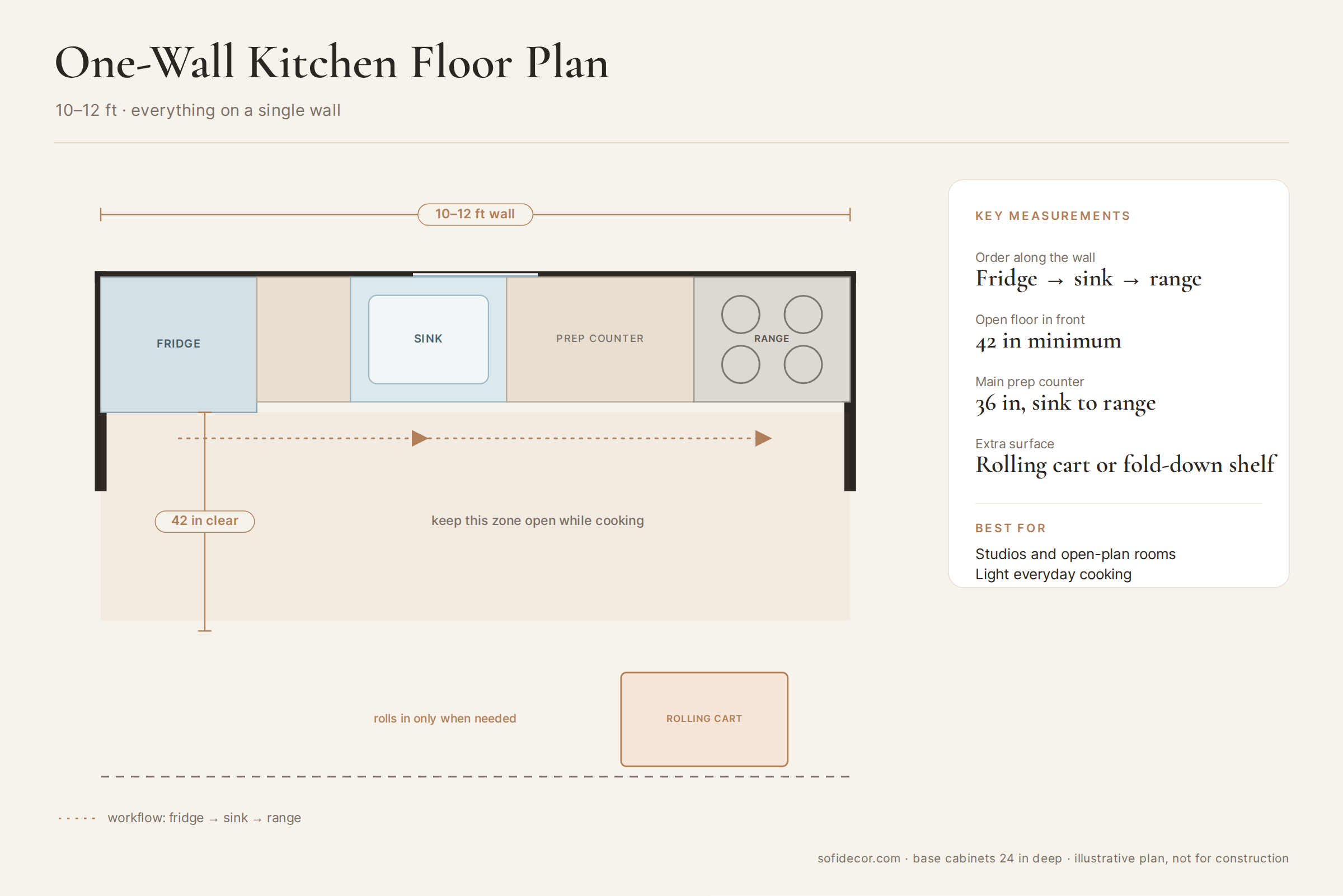 One-wall small kitchen layout floor plan, 10 to 12 ft long, with all appliances on a single wall