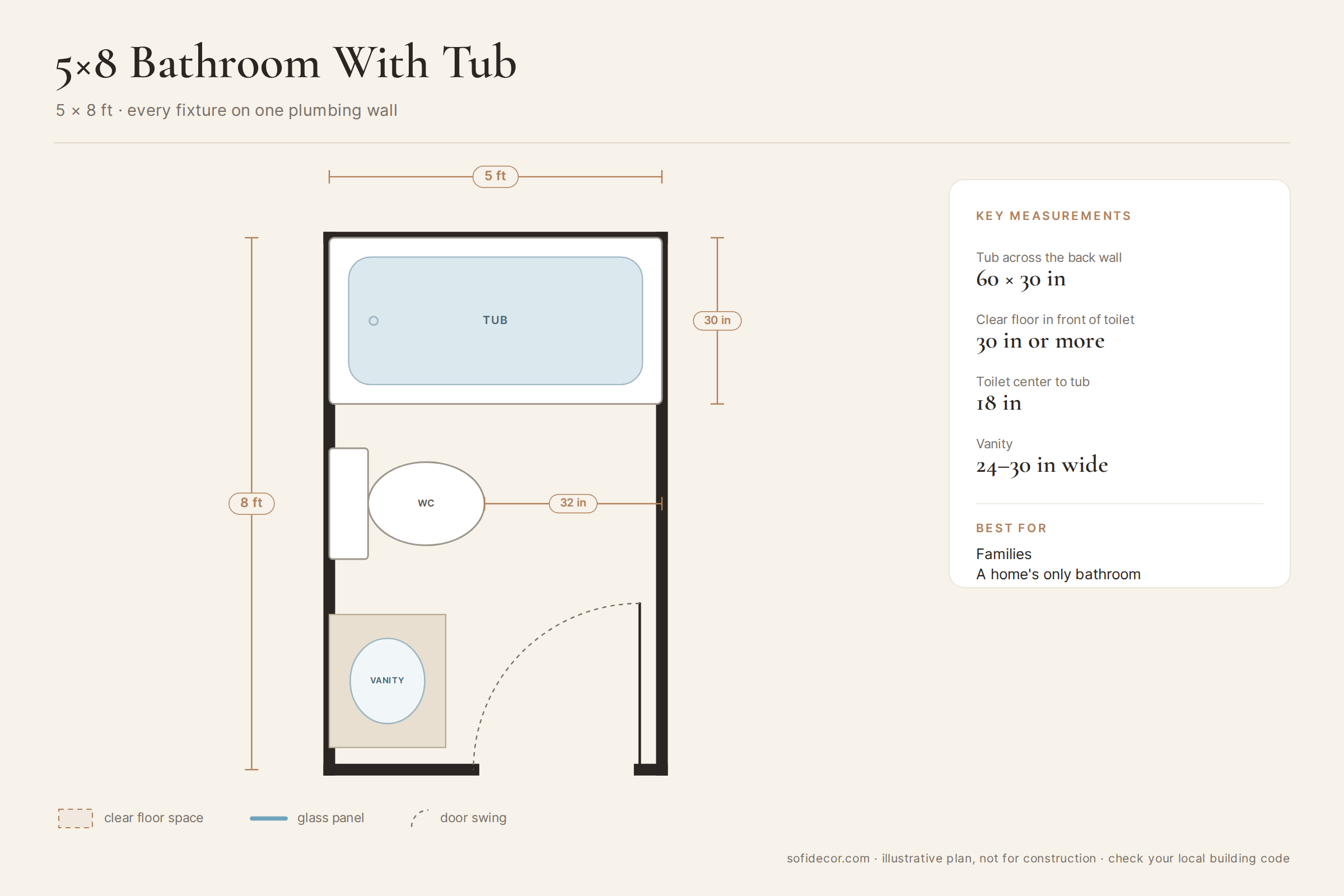 5x8 small bathroom layout floor plan with tub, toilet, and vanity on one wall