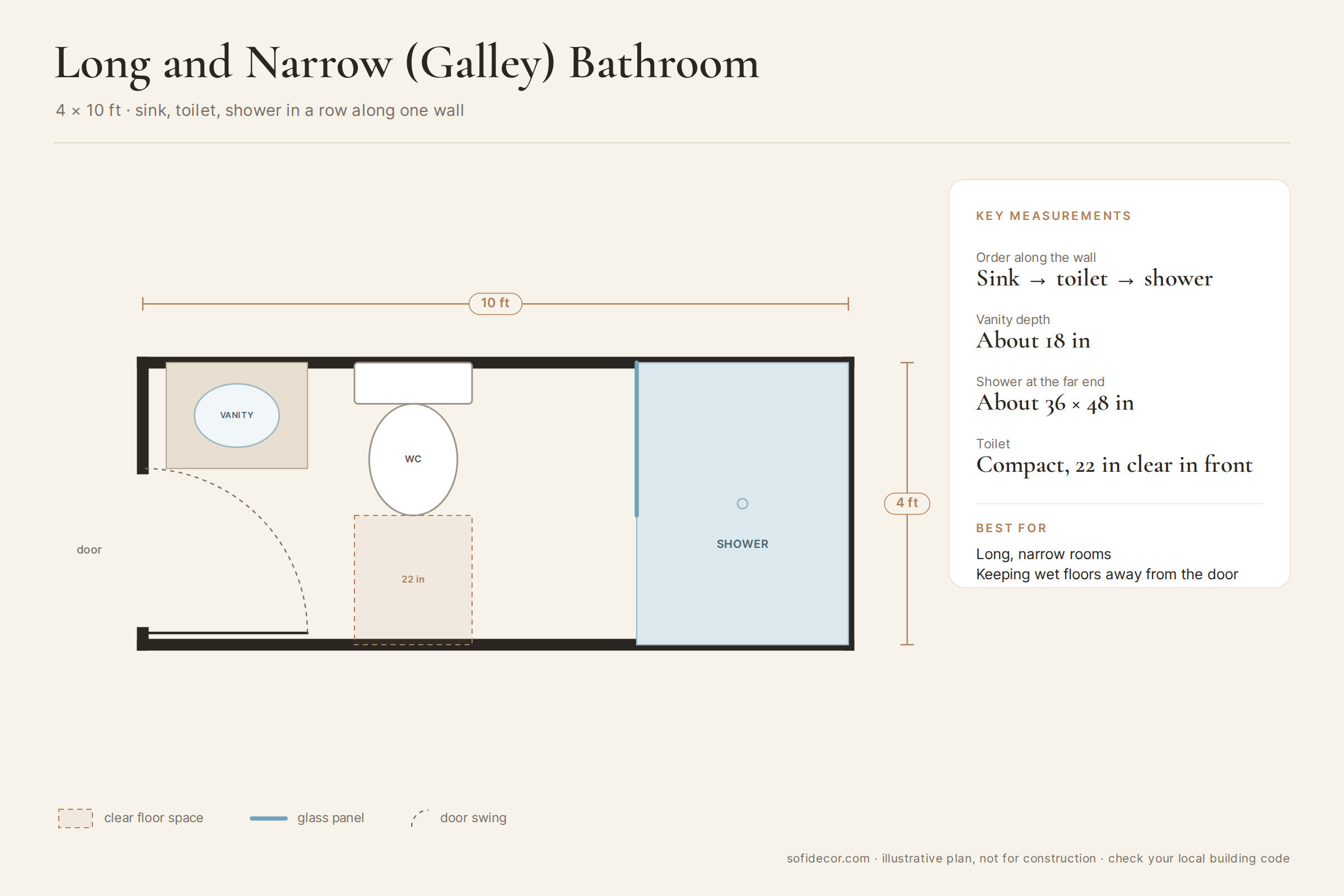 Long narrow galley bathroom floor plan with sink, toilet, and shower in a row