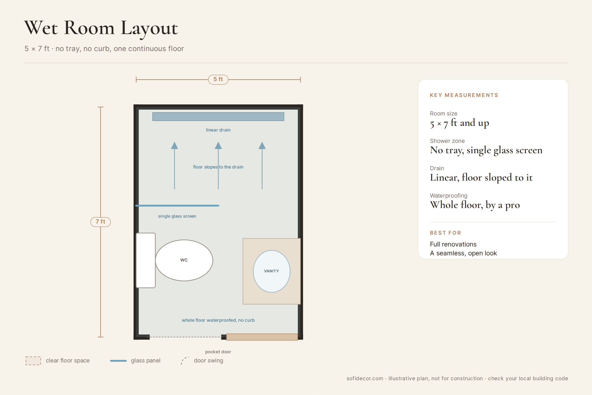 Small wet room layout with linear drain and single glass screen
