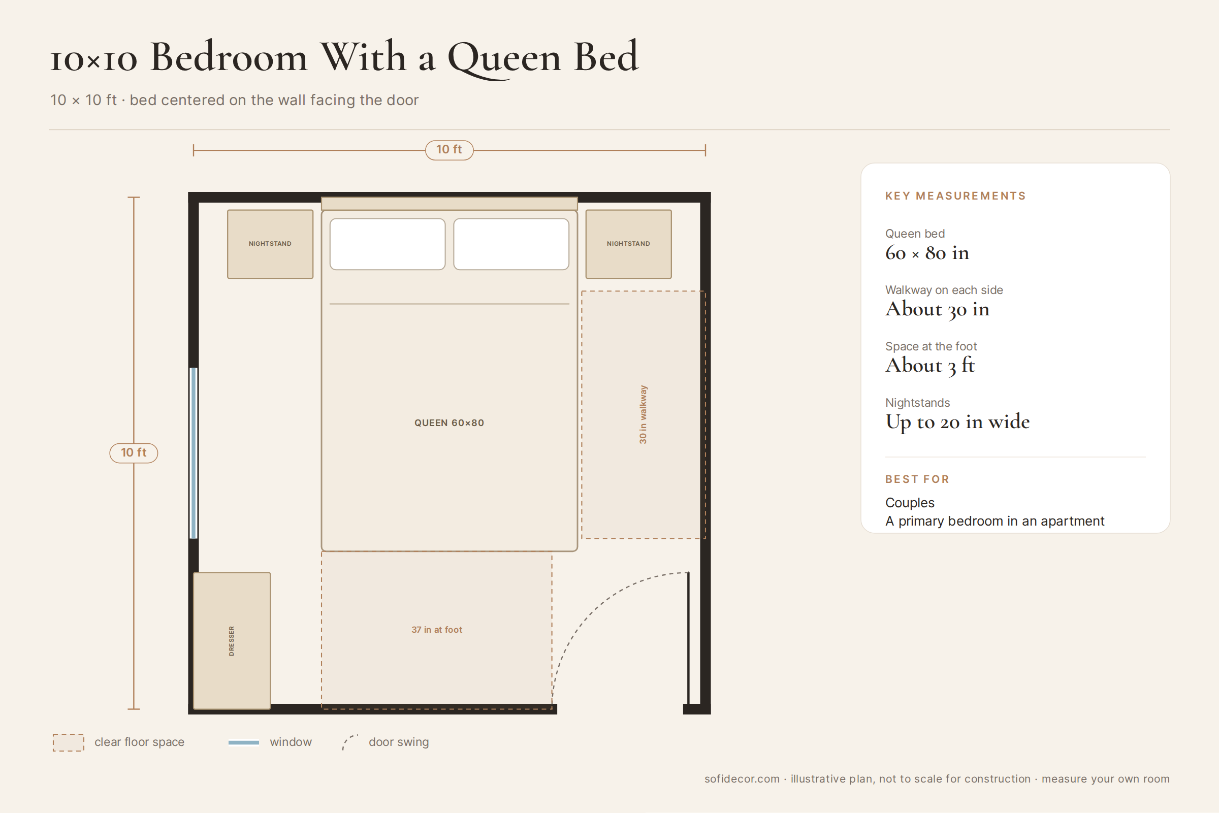 Small bedroom layout floor plan, 10 x 10 ft, with a queen bed centered on the wall facing the door and 30-inch walkways on both sides