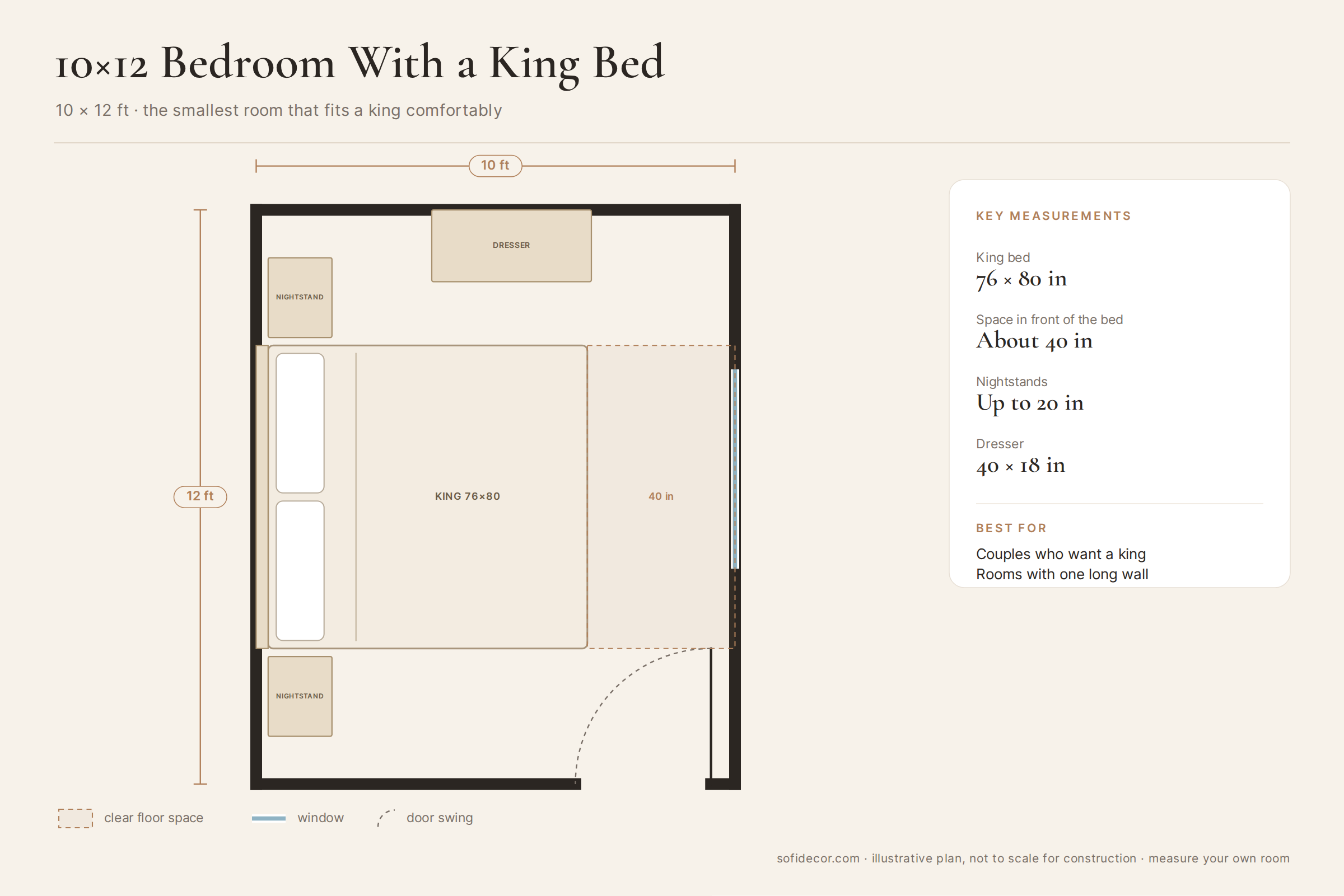 Small bedroom layout floor plan, 10 x 12 ft, with a king bed against the long wall, two nightstands, a dresser, and 40 inches of open space