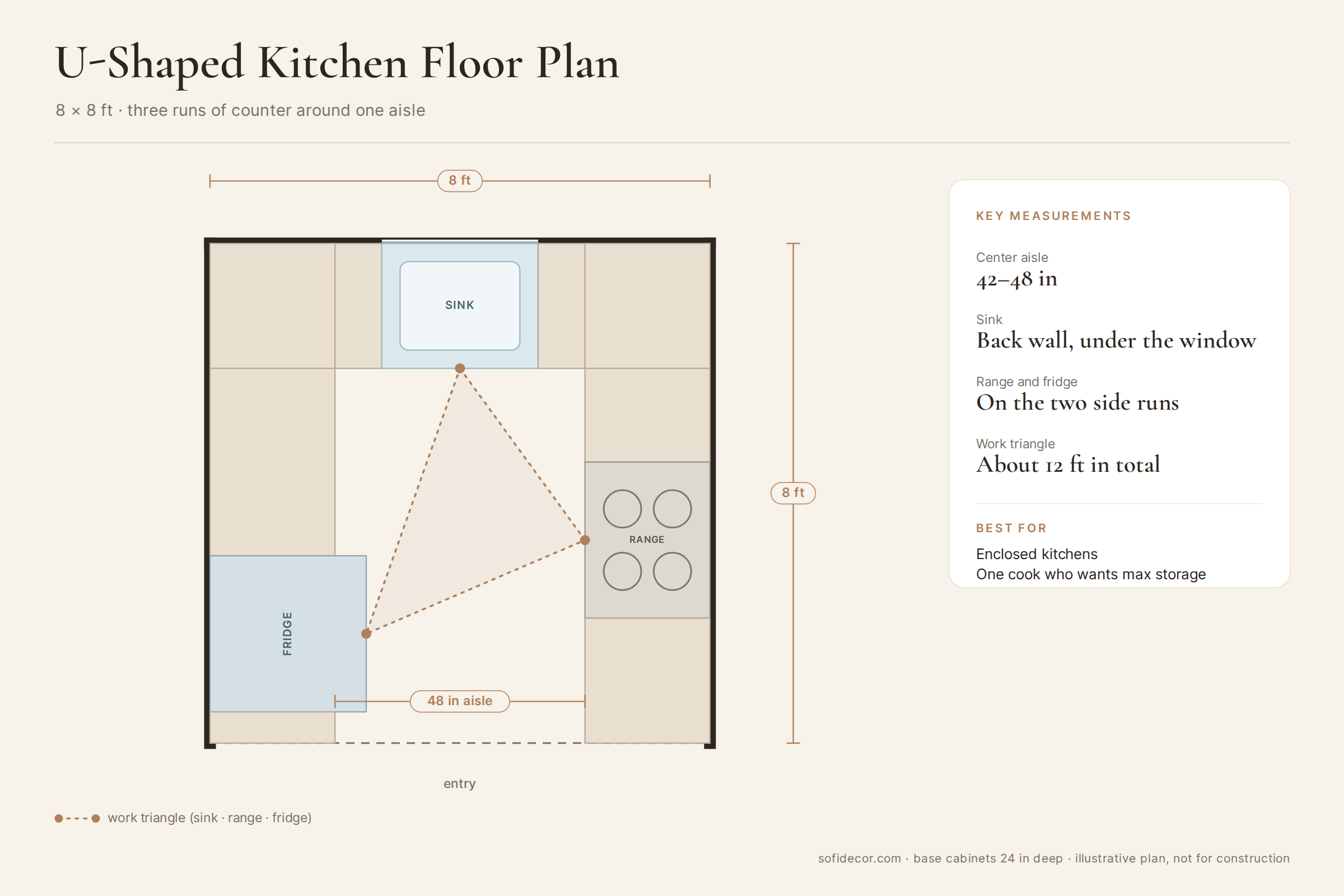 U-shaped small kitchen layout floor plan, 8 x 8 ft, with counters on three walls